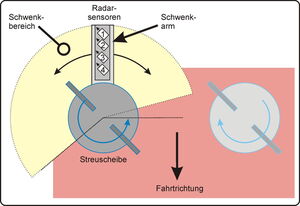 Material flow measurement